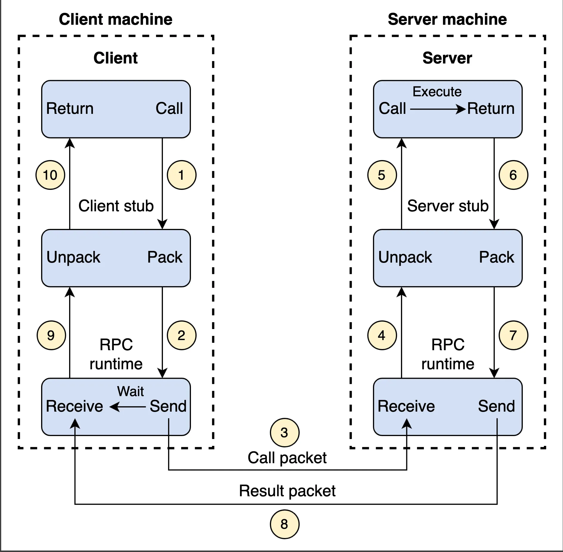 How does RPC work?